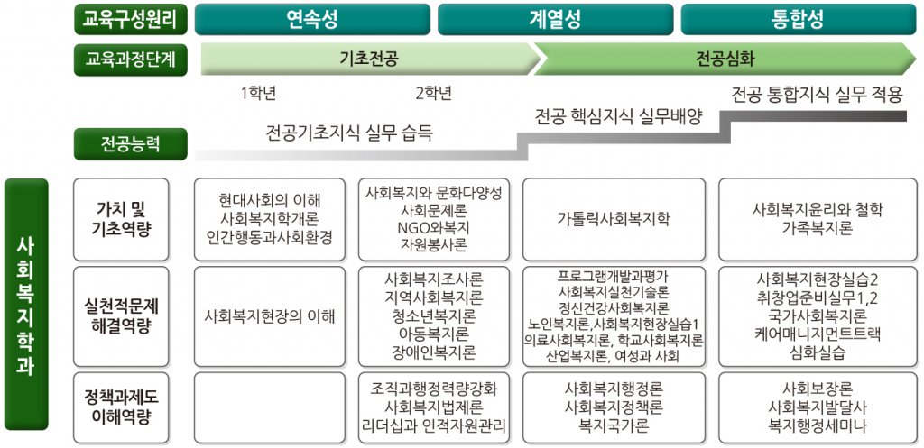 교육과정에 관한 표(이미지형) - 이 표는 아래 나오는 표를 간소화한 도표 입니다. 컨텐츠 인식이 어려운 이용자께서는 아래 표를 통해 내용을 확인하시기 바랍니다.